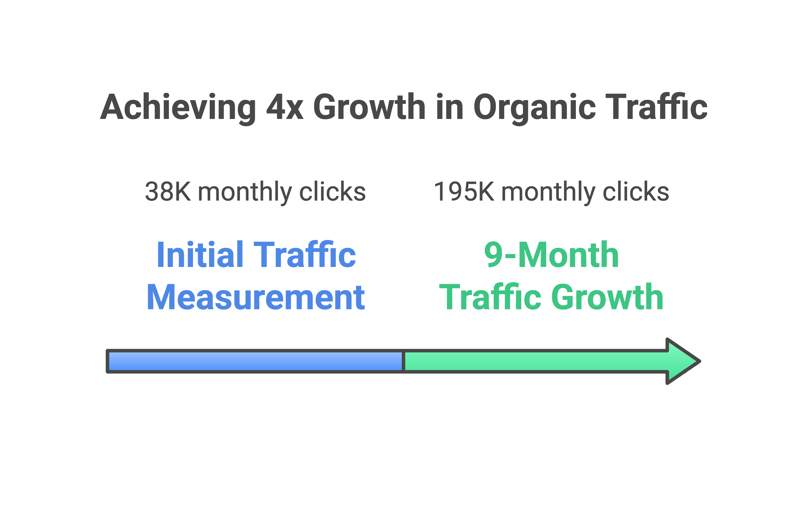 infographic for 4x organic traffic