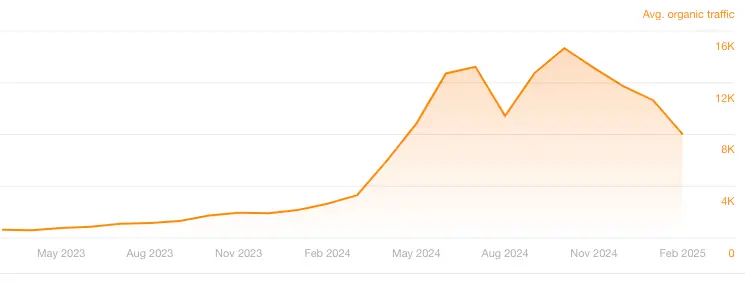 4x Growth in Organic Traffic Through SEO-Optimized SWIFT Code Pages